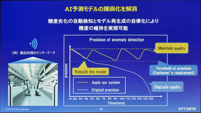 図2●予測モデルを自動で更新して予測精度を維持する(出所:NTTデータ)