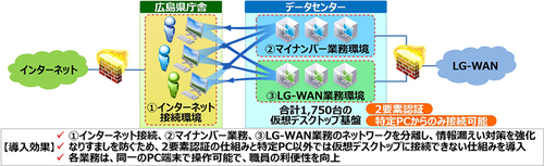 図1●広島県庁に導入したVDIシステムの概要(出所:ネットワンシステムズ)