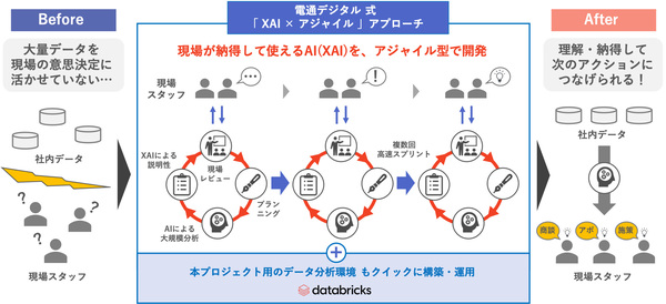 図1：電通デジタル式「XAI×アジャイル」アプローチの概要図（出典：電通デジタル）