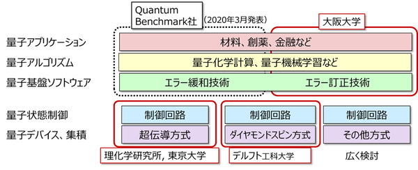 図1：量子コンピューティングの技術レイヤーと各共同研究の領域（出典：富士通研究所）