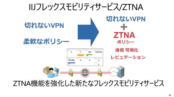 図2：IIJフレックスモビリティサービスにZTNA（ネットワークアクセスにおけるゼロトラスト型のセキュリティ）機能を追加した（出典：インターネットイニシアティブ）