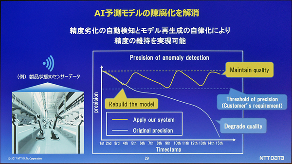 図2：予測モデルを自動で更新して予測精度を維持する（出典：NTTデータ）