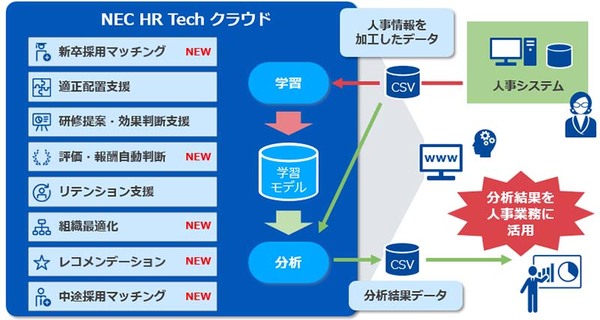 図1：NEC HR Tech クラウドの概要（出典：NECソリューションイノベータ）