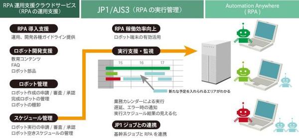 図1：「JP1/AJS3」と連携した「RPA運用支援クラウドサービス」の概要（出典：日立ソリューションズ）