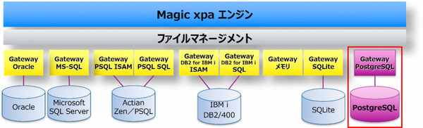 図1：Magic xpaがゲートウェイミドルウェアを介して接続できるRDBMSの種類。今回新たにPostgreSQLを追加した（出典：マジックソフトウェア・ジャパン）