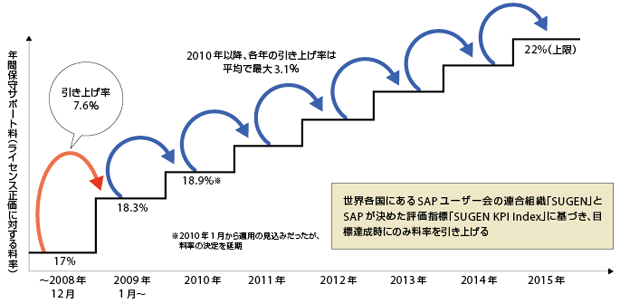 図3-1　SAPジャパンの保守サポート料率引き上げの流れ