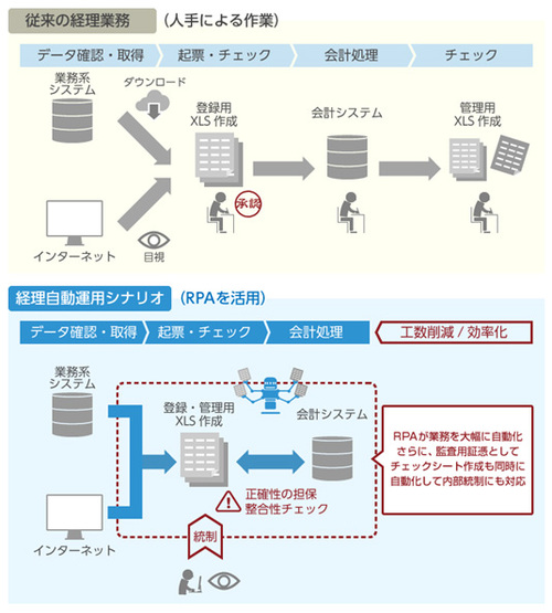 図1：「経理自動運用シナリオ」の業務フローの例（取引先別残高管理資料作成シナリオの例）（出典：日立システムズ）