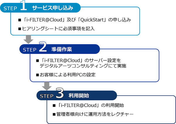 図1：QuickStart for i-FILTER@Cloud利用開始までの流れ（出典：デジタルアーツコンサルティング）