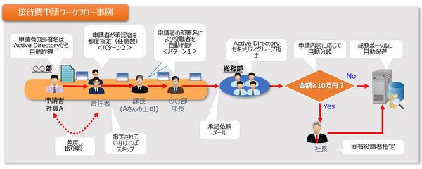 図1：日本企業に特有の申請・承認プロセスをカバーしている。接待費の申請ワークフローも実装できる（出典：Winテクノロジ）
