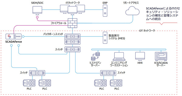 図1：SCADAfenceプラットフォームの導入構成（出典：NRIセキュアテクノロジーズ）
