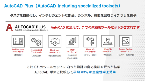 図2：機能上位版のAutoCAD Plusが含む業種別ツールセットの概要。ツールセットを使うことで、ツールセットを使わない場合と比べて設計の生産性が平均63%向上する、としている（出典：オートデスク）