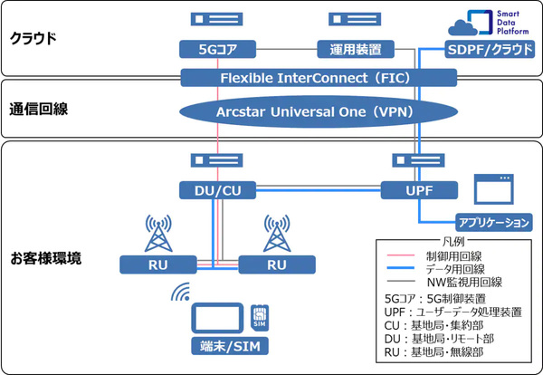 図2：「ローカル5Gサービス」のシステム構成イメージ。ローカル5Gに必要な機器を月額制で利用できる（出典：NTTコミュニケーションズ）