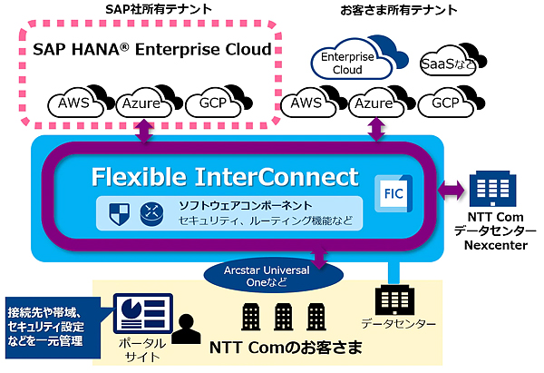 図1：「Flexible InterConnect」を強化し、「SAP HANA Enterprise Cloud」との接続を開始した（出典：NTTコミュニケーションズ）