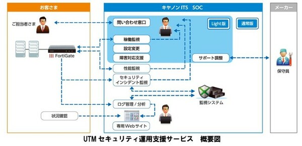 図1：「UTMセキュリティ運用支援サービス」の概要（出典：キヤノンITソリューションズ）