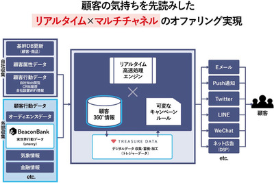 図1●自社サイト外の行動データをリアルタイムマーケティングに活用するシステムの概要(出所:NTTデータ)