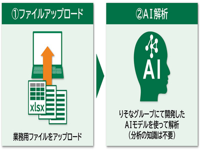 りそな銀行がAIツールを提供開始、顧客ごとの金融商品ニーズを予測