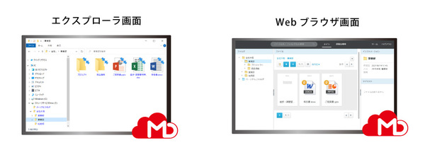 画面1：M-Driveの利用画面。Web画面が使えるだけでなく、Windows標準エクスプローラからもローカルドライブとしてアクセス可能（出典：丸紅ネットワークソリューションズ）