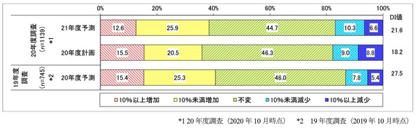 図1：IT予算の増減状況（出典：一般社団法人日本情報システム・ユーザー協会）