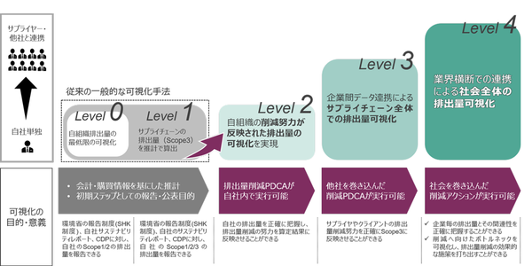 図2：NTTデータが定義する5段階の排出量可視化レベル（出典：NTTデータ）