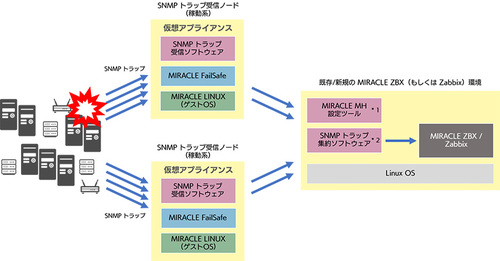 図1：MIRACLE MH for SNMPの概要（出典：サイバートラスト）
