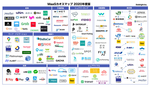 図1：MaaS業界カオスマップ 2020年度版（出典：ボールドライト）