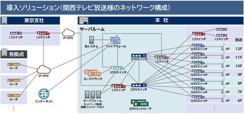 図1●SDN製品を用いたネットワーク構成イメージ（出所：NEC）