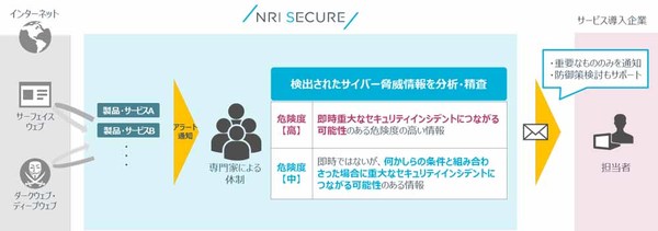 図1：マネージド脅威情報分析サービスの概要（出典：NRIセキュアテクノロジーズ）