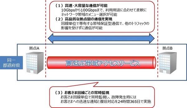 図1：高速広帯域アクセスサービスの概要（出典：NTT東日本、NTT西日本）