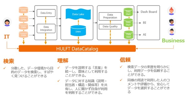 図1：HULFT DataCatalogの概要（出典：セゾン情報システムズ）