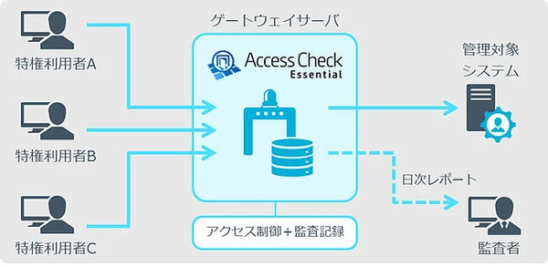 図1：「Access Check Essential」の利用イメージ（出典：NRIセキュアテクノロジーズ）