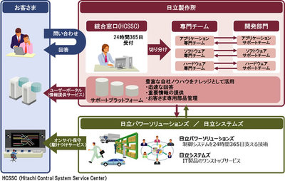 図1●制御システム安定稼働サービスの概要（出所：日立製作所）
