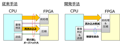 図2●CPU-FPGA間の処理フロー最適化技術の概要（出所：富士通研究所）