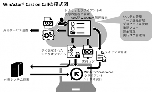 図1：WinActor Cast on Callの概要（出典：NTTアドバンステクノロジ）
