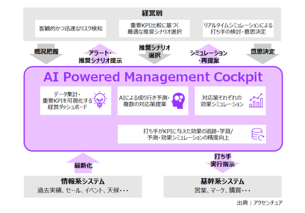 図1：「AI Powered Management Cockpit」の概要（出典：アクセンチュア）