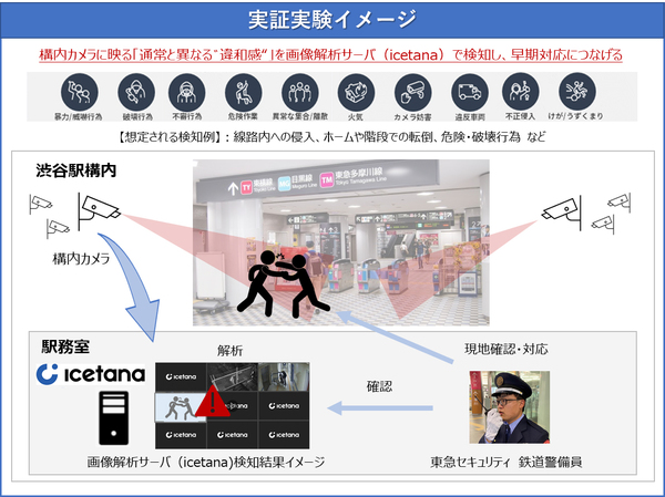図1：東急電鉄渋谷駅において、異常やその予兆をカメラ映像から発見する警備オペレーションの実証実験のイメージ（出典：東急セキュリティ、マクニカ）
