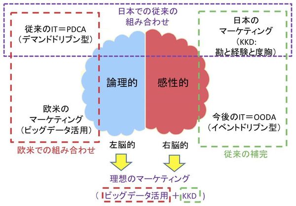 図2：マーケティングとITの組み合わせ