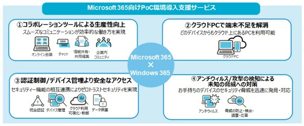 図1：「Microsoft 365向けPoC（概念検証）環境導入支援サービス」の概要（出典：日本ユニシス）