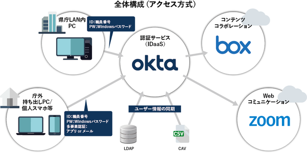 図1：埼玉県による「ペーパーレス」と「テレワーク」の取り組みの概要。文書管理サービス「Box」と、Web会議システム「Zoom」を導入し、これらクラウドサービスにSSOでログインする手段としてアイデンティティ管理・認証サービス「Okta」を導入した（出典：マクニカ）