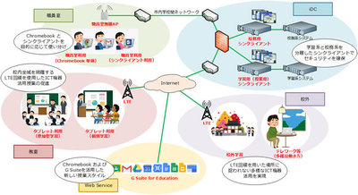 図1●学校向けのChromebook／シンクライアント／LTE回線の導入パッケージサービスのイメージ（出所：NTTデータ）
