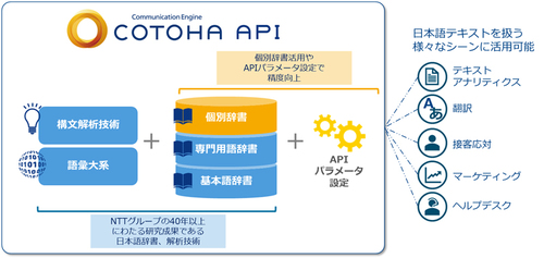 図1：「COTOHA API」の機能（出典：NTTコミュニケーションズ）