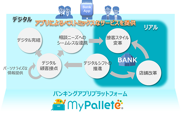 図1：バンキングアプリ「My Pallete」の概要（出典：NTTデータ）