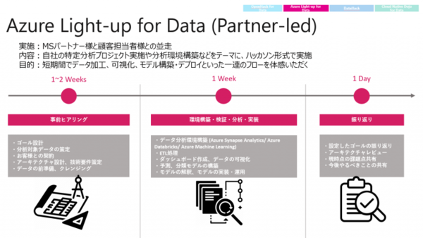 図2：Azure Light-up for Dataの概要（出典：日本マイクロソフト）