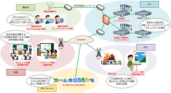 図1：学校向けのChromebook／シンクライアント／LTE回線の導入パッケージサービスのイメージ（出典：NTTデータ）