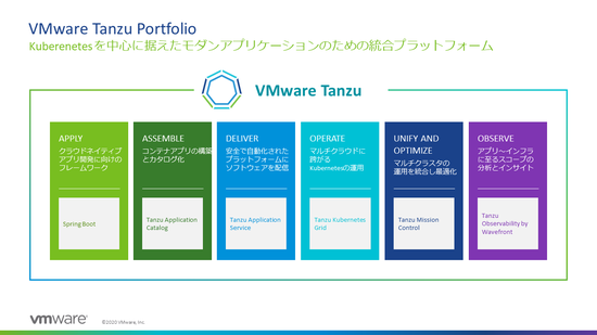 図1：VMware Tanzu Portfolioが提供するコンポーネント群