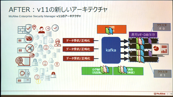図2●McAfee Enterprise Security Manager v11のアーキテクチャ。Kafkaをデータバスとして用いたことで、性能の拡張性を確保した（出所：マカフィー）