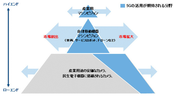 図1：カメラ／イメージセンサー市場における5Gの活用（出典：IDC Japan）