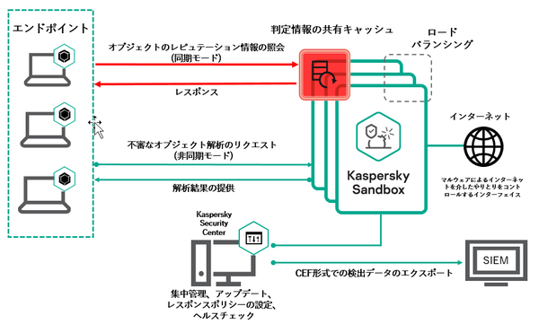 図1：Kaspersky Sandboxの運用イメージ（出典：カスペルスキー）