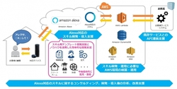 図1●Amazon Alexa対応スキル開発支援サービスの概要(出所:TOKAIコミュニケーションズ)