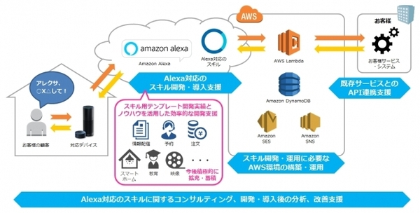 図1●Amazon Alexa対応スキル開発支援サービスの概要（出所：TOKAIコミュニケーションズ）