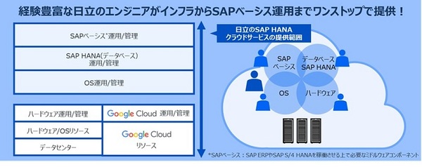 図1：SAP HANA基盤の導入・構築支援「SAP HANAクラウドサービス」をGoogle Cloud上でも提供する（出典：日立製作所）